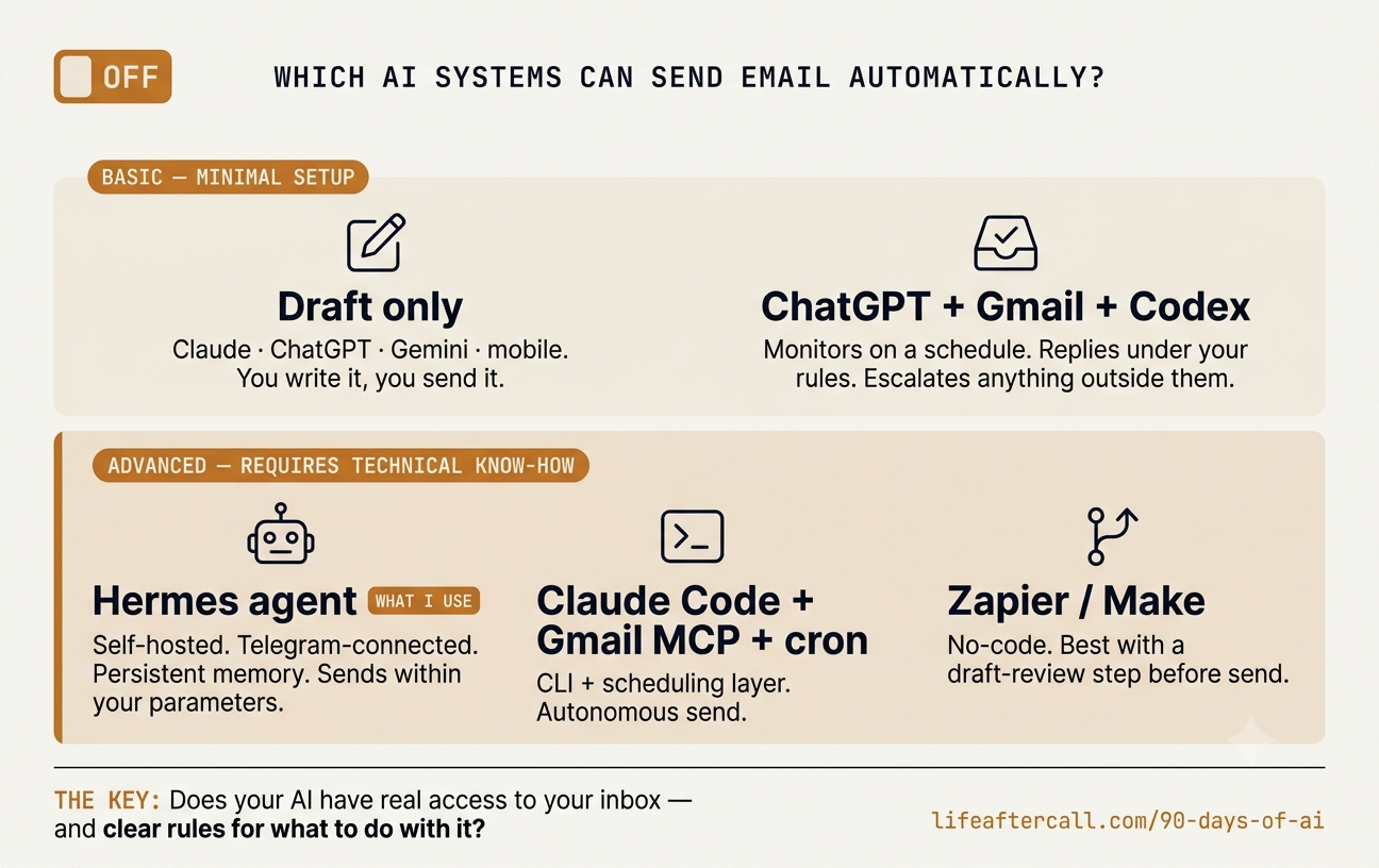 Which AI systems can send email automatically -- basic vs. advanced